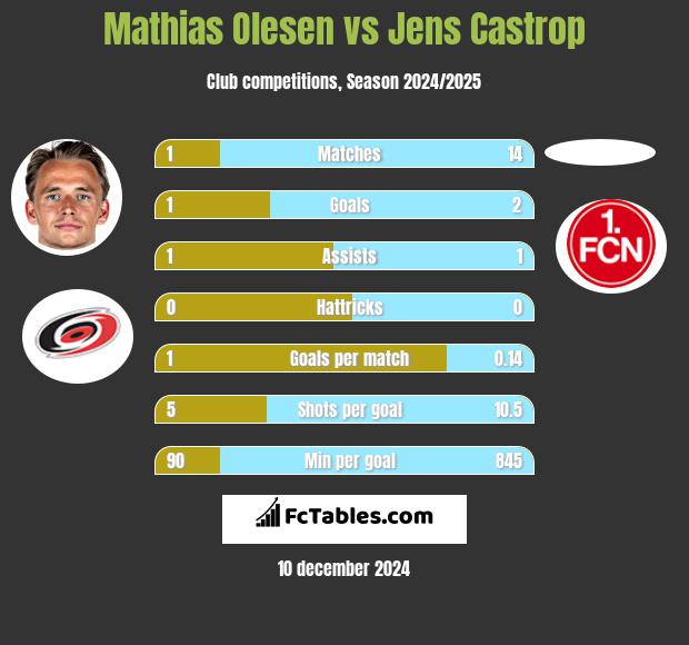 Mathias Olesen vs Jens Castrop h2h player stats