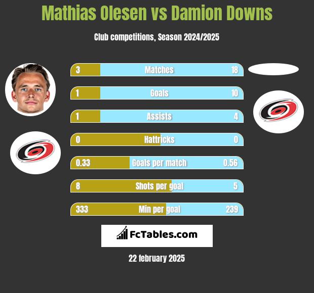 Mathias Olesen vs Damion Downs h2h player stats