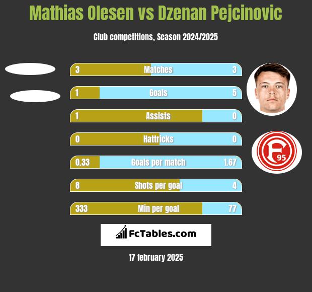 Mathias Olesen vs Dzenan Pejcinovic h2h player stats