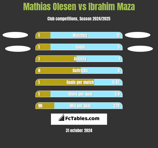 Mathias Olesen vs Ibrahim Maza h2h player stats