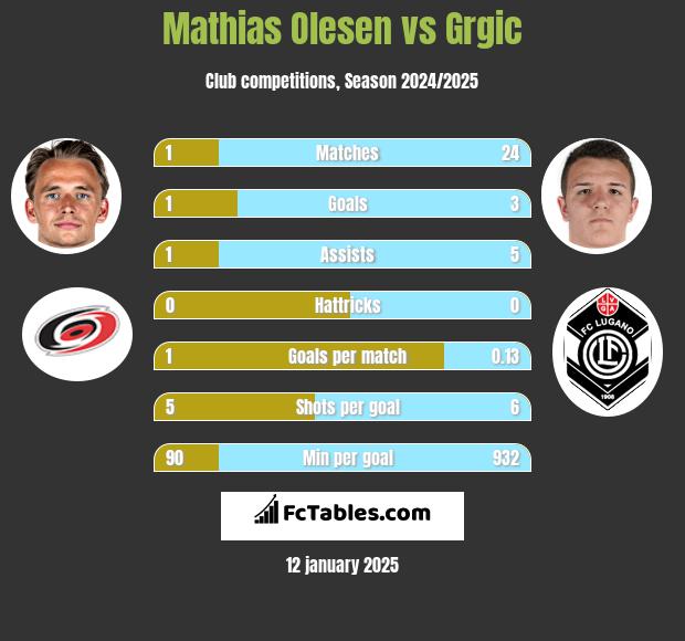 Mathias Olesen vs Grgic h2h player stats