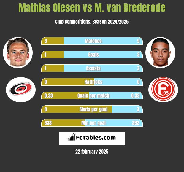 Mathias Olesen vs M. van Brederode h2h player stats