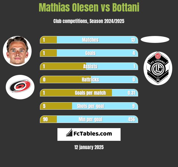 Mathias Olesen vs Bottani h2h player stats