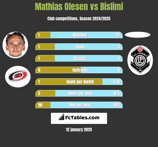 Mathias Olesen vs Bislimi h2h player stats