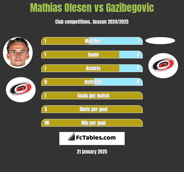 Mathias Olesen vs Gazibegovic h2h player stats