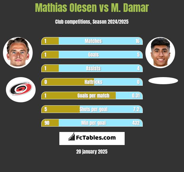 Mathias Olesen vs M. Damar h2h player stats