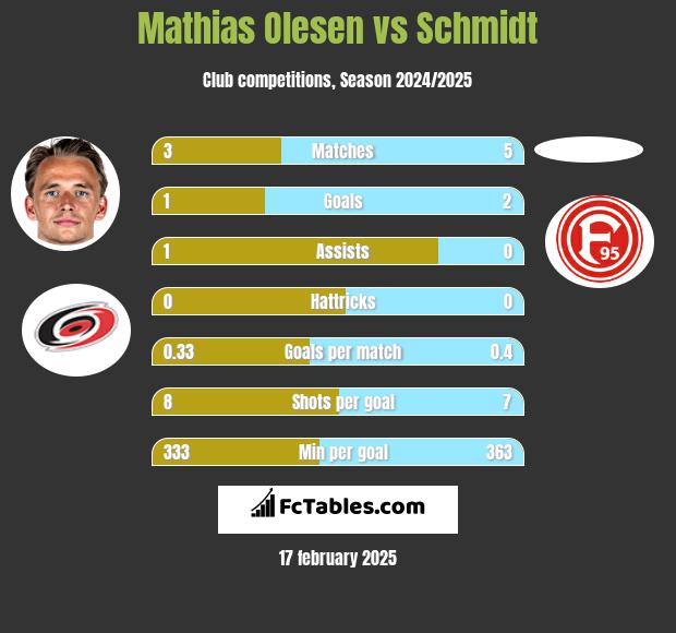 Mathias Olesen vs Schmidt h2h player stats