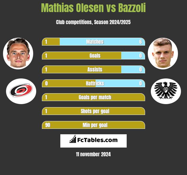 Mathias Olesen vs Bazzoli h2h player stats