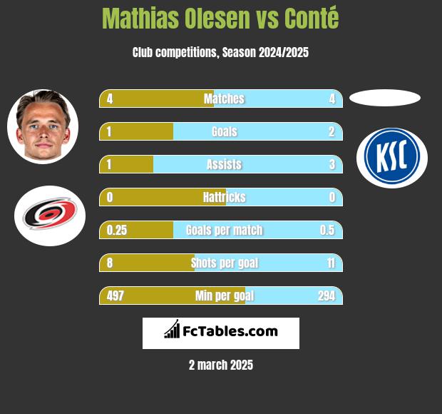 Mathias Olesen vs Conté h2h player stats