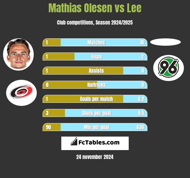 Mathias Olesen vs Lee h2h player stats