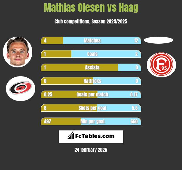 Mathias Olesen vs Haag h2h player stats