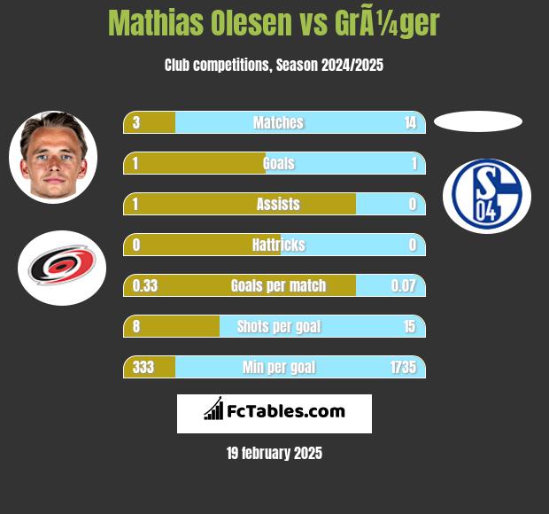 Mathias Olesen vs GrÃ¼ger h2h player stats