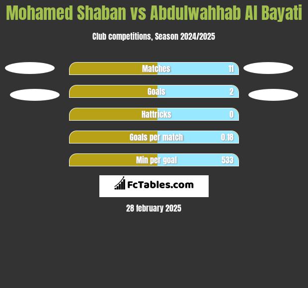 Mohamed Shaban vs Abdulwahhab Al Bayati h2h player stats