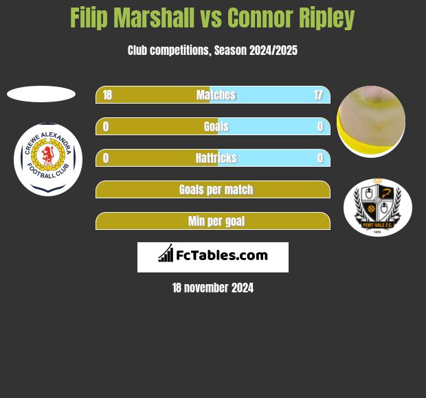 Filip Marshall vs Connor Ripley h2h player stats