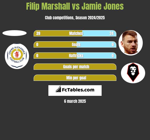 Filip Marshall vs Jamie Jones h2h player stats