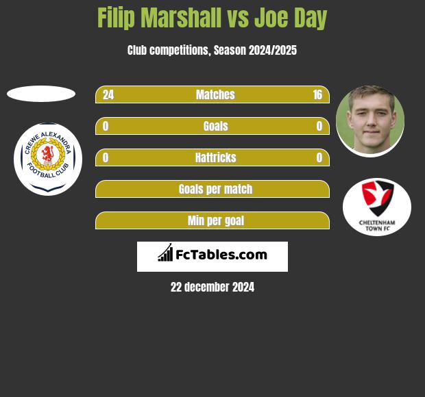 Filip Marshall vs Joe Day h2h player stats