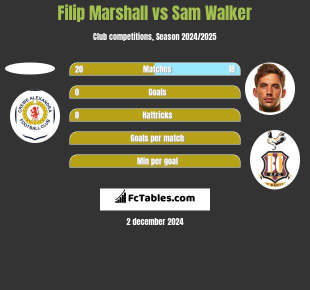 Filip Marshall vs Sam Walker h2h player stats