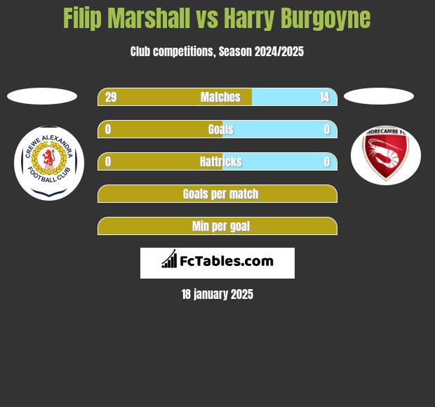 Filip Marshall vs Harry Burgoyne h2h player stats