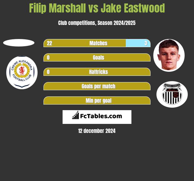 Filip Marshall vs Jake Eastwood h2h player stats