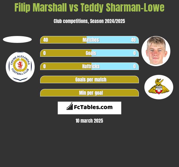 Filip Marshall vs Teddy Sharman-Lowe h2h player stats