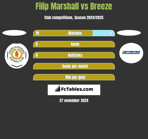 Filip Marshall vs Breeze h2h player stats