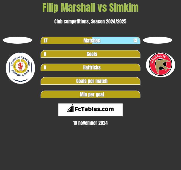 Filip Marshall vs Simkim h2h player stats