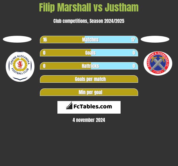 Filip Marshall vs Justham h2h player stats