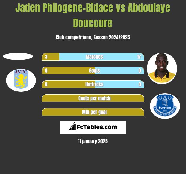 Jaden Philogene-Bidace vs Abdoulaye Doucoure h2h player stats