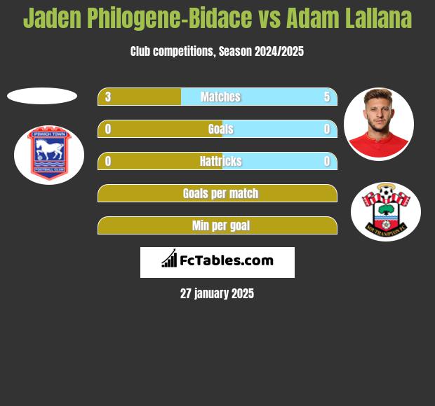 Jaden Philogene-Bidace vs Adam Lallana h2h player stats