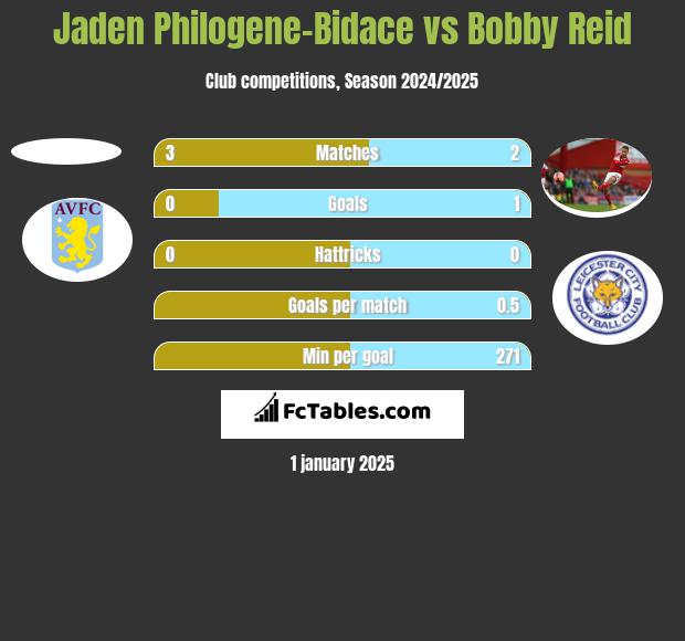 Jaden Philogene-Bidace vs Bobby Reid h2h player stats