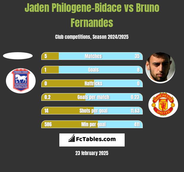 Jaden Philogene-Bidace vs Bruno Fernandes h2h player stats