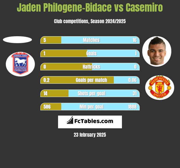 Jaden Philogene-Bidace vs Casemiro h2h player stats