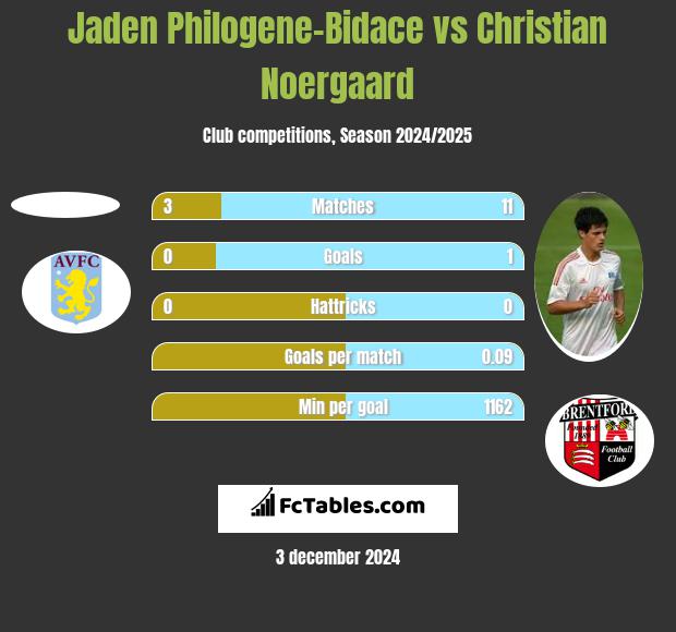 Jaden Philogene-Bidace vs Christian Noergaard h2h player stats