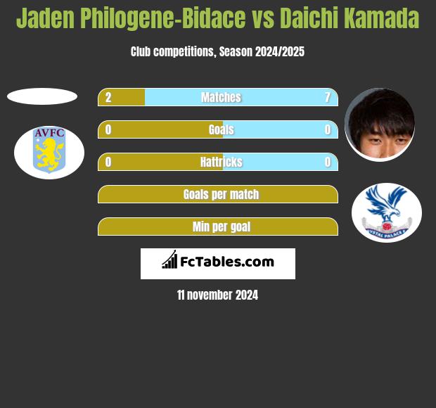 Jaden Philogene-Bidace vs Daichi Kamada h2h player stats