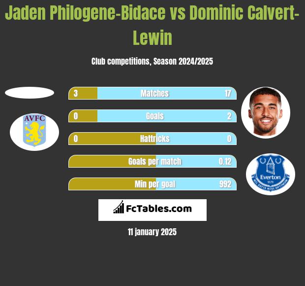 Jaden Philogene-Bidace vs Dominic Calvert-Lewin h2h player stats