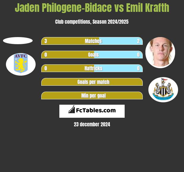 Jaden Philogene-Bidace vs Emil Krafth h2h player stats