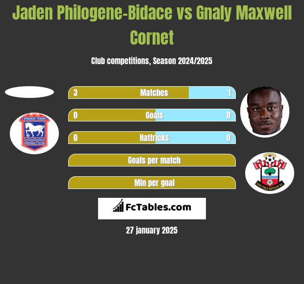 Jaden Philogene-Bidace vs Gnaly Cornet h2h player stats