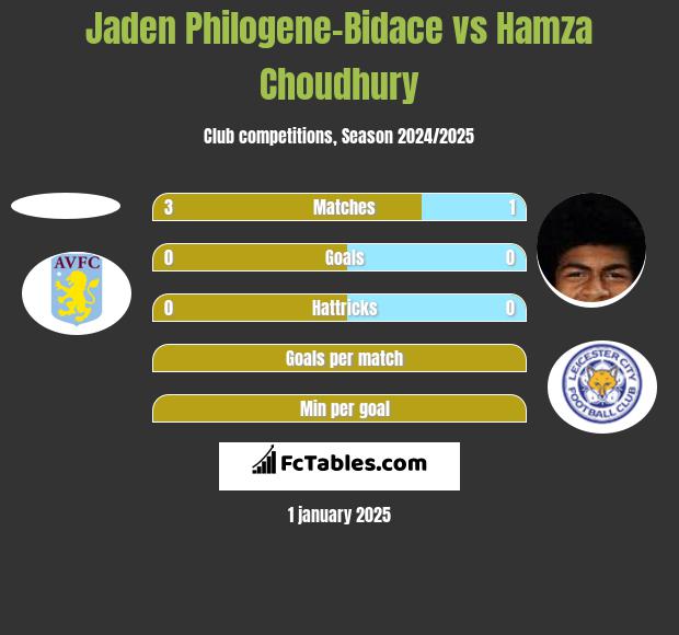 Jaden Philogene-Bidace vs Hamza Choudhury h2h player stats