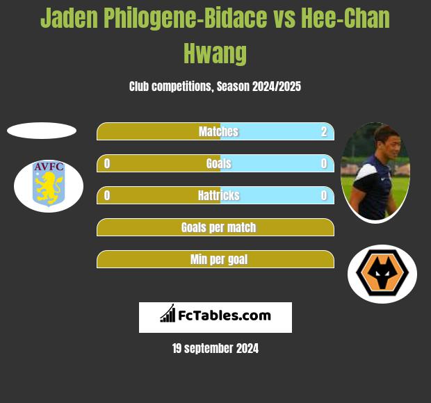 Jaden Philogene-Bidace vs Hee-Chan Hwang h2h player stats