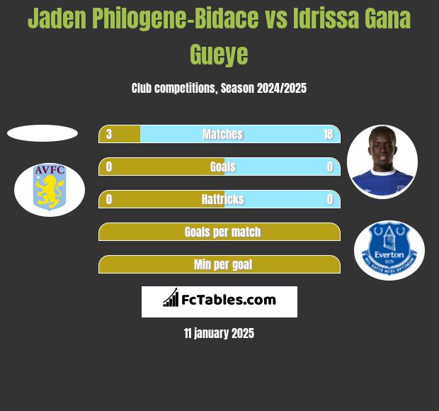 Jaden Philogene-Bidace vs Idrissa Gana Gueye h2h player stats