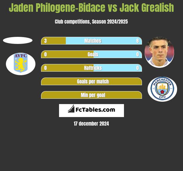 Jaden Philogene-Bidace vs Jack Grealish h2h player stats