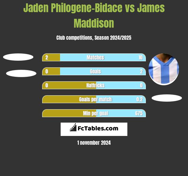 Jaden Philogene-Bidace vs James Maddison h2h player stats