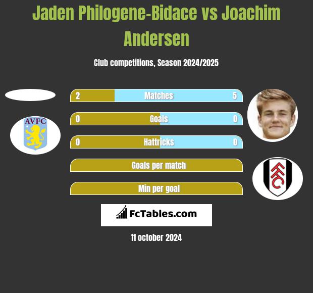 Jaden Philogene-Bidace vs Joachim Andersen h2h player stats