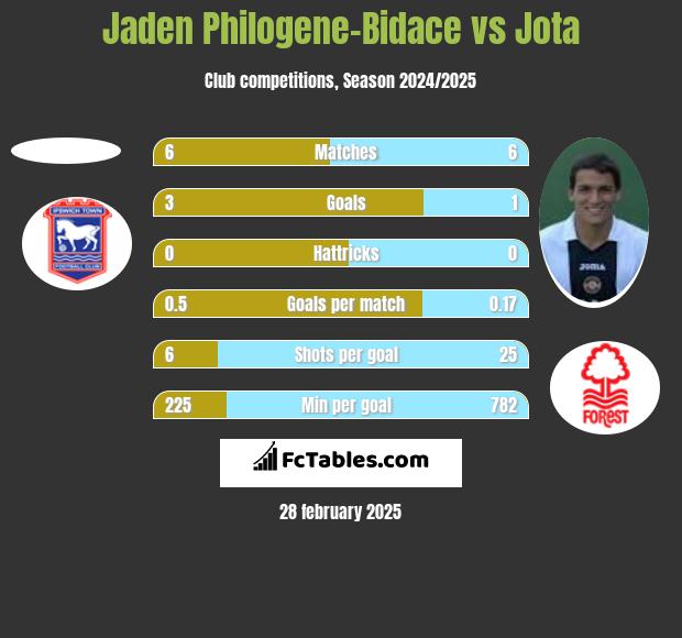 Jaden Philogene-Bidace vs Jota h2h player stats