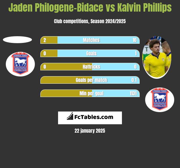 Jaden Philogene-Bidace vs Kalvin Phillips h2h player stats