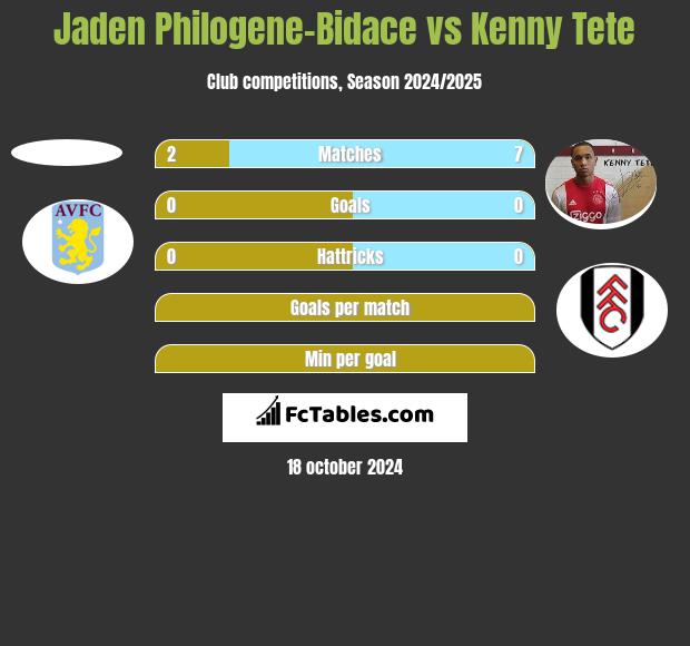 Jaden Philogene-Bidace vs Kenny Tete h2h player stats