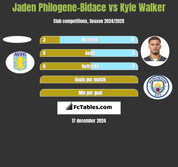 Jaden Philogene-Bidace vs Kyle Walker h2h player stats