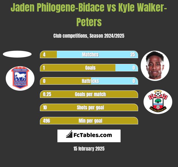 Jaden Philogene-Bidace vs Kyle Walker-Peters h2h player stats