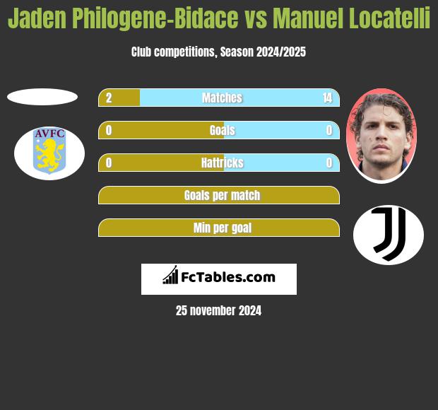 Jaden Philogene-Bidace vs Manuel Locatelli h2h player stats