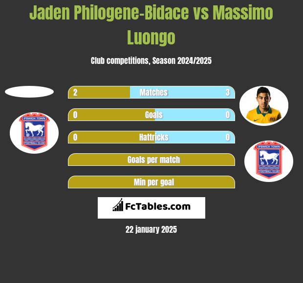 Jaden Philogene-Bidace vs Massimo Luongo h2h player stats